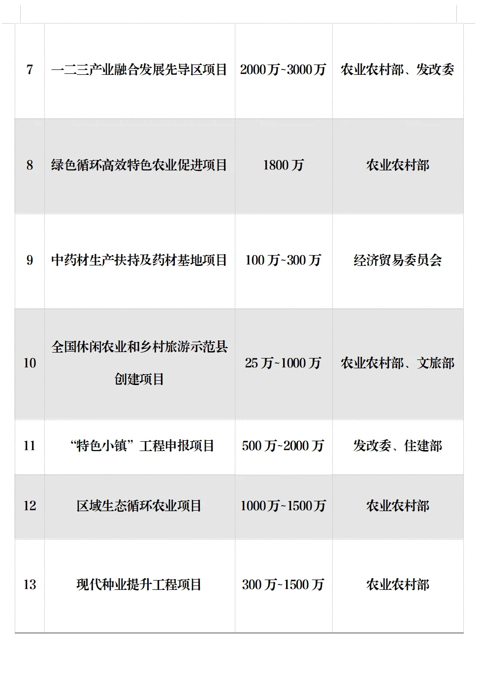 乡村振兴农业项目补贴全在这里！