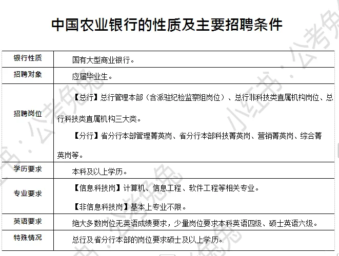 中国农业银行招聘条件，笔试内容