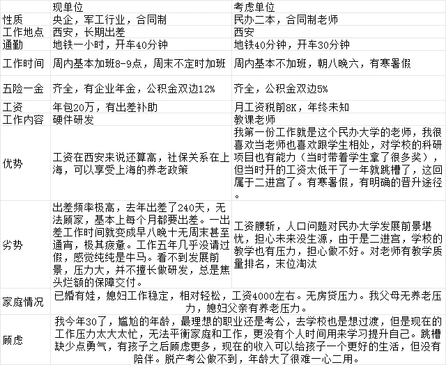 工作对比，该不该跳槽，求助求助