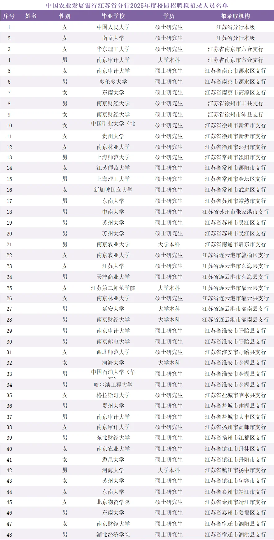 农发行各地录取名单