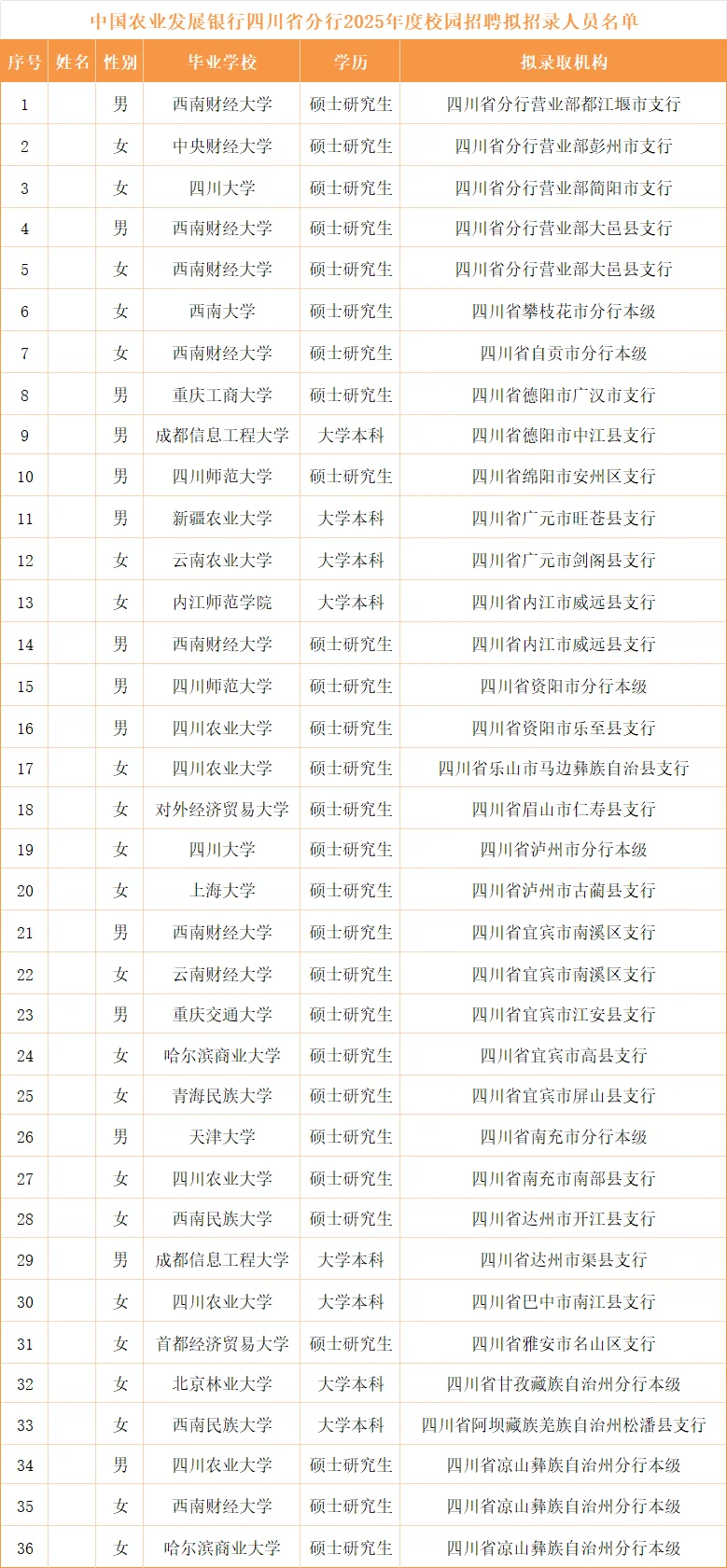 农发行各地录取名单
