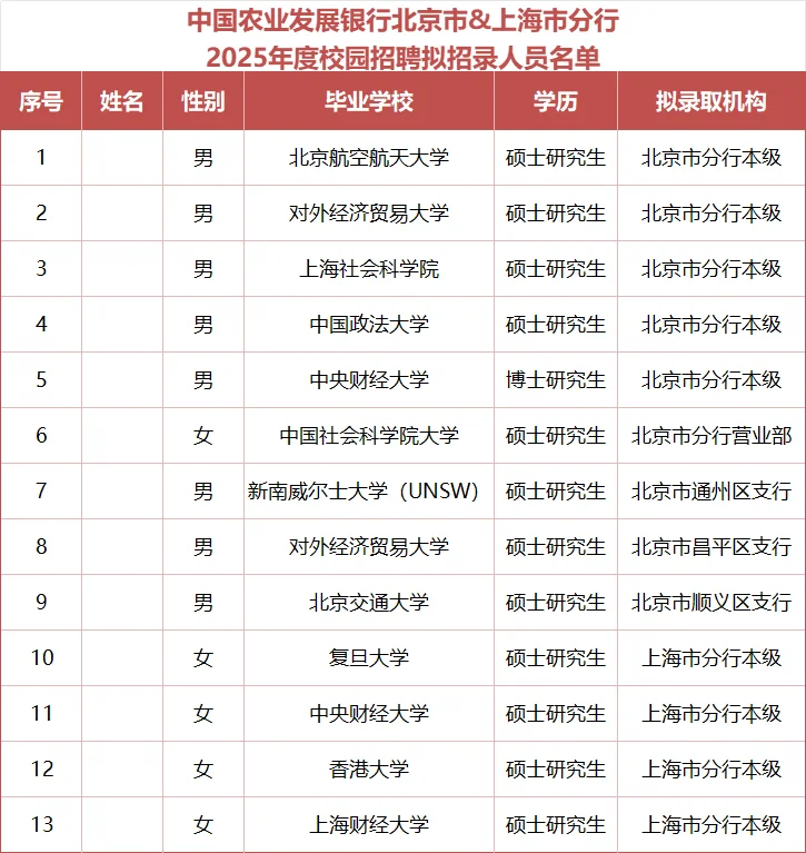 农发行各地录取名单