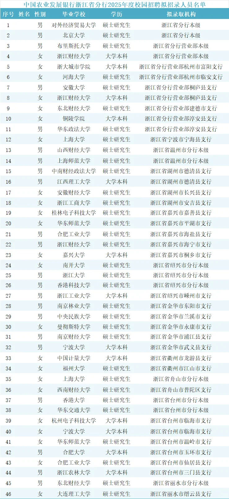 农发行各地录取名单