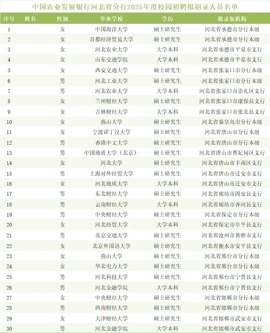 农发行各地录取名单