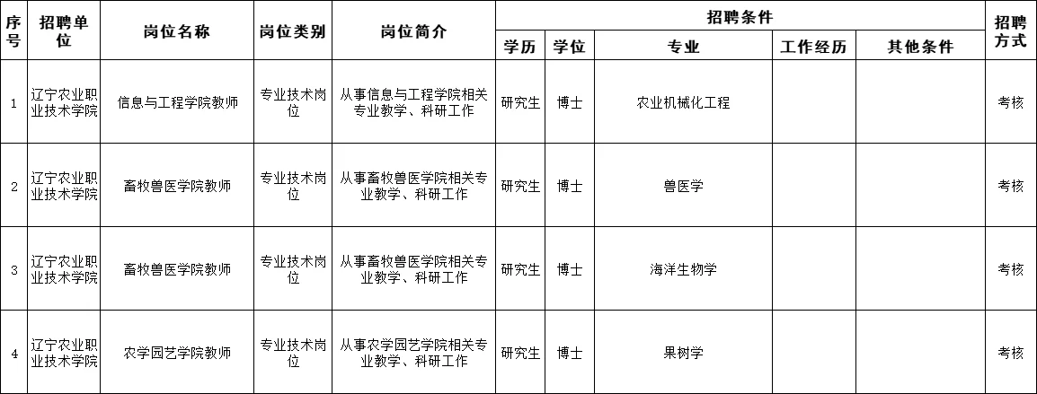 高层次人才 | 辽宁农业职业技术学院招聘