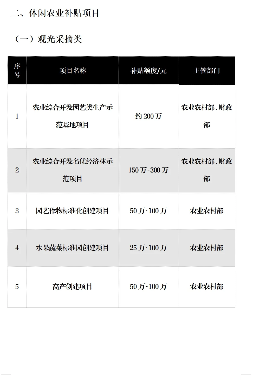 乡村振兴农业项目补贴全在这里！