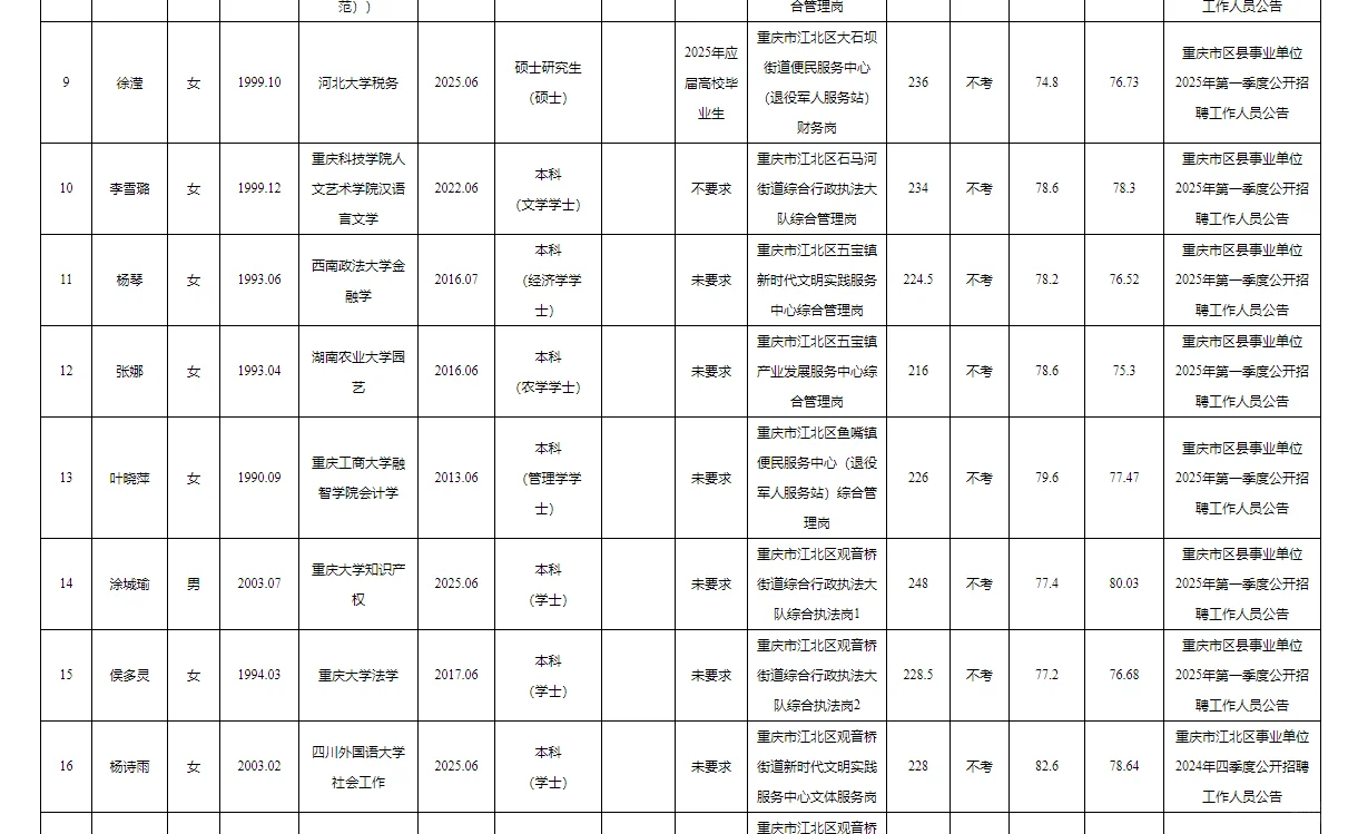 江北事业单位2025公开招聘拟聘人员公示表