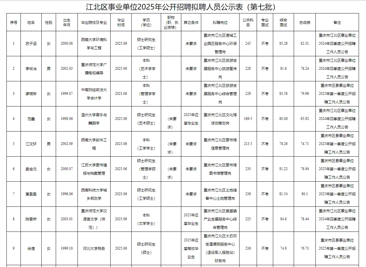 江北事业单位2025公开招聘拟聘人员公示表