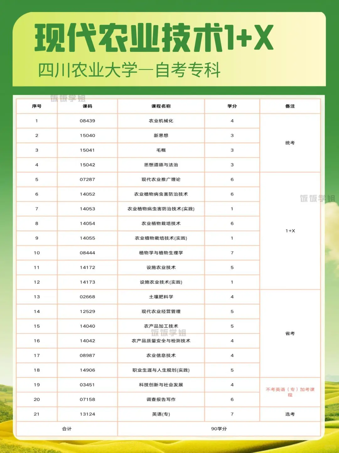 仅统考4门的自考专科现代农业技术专业！