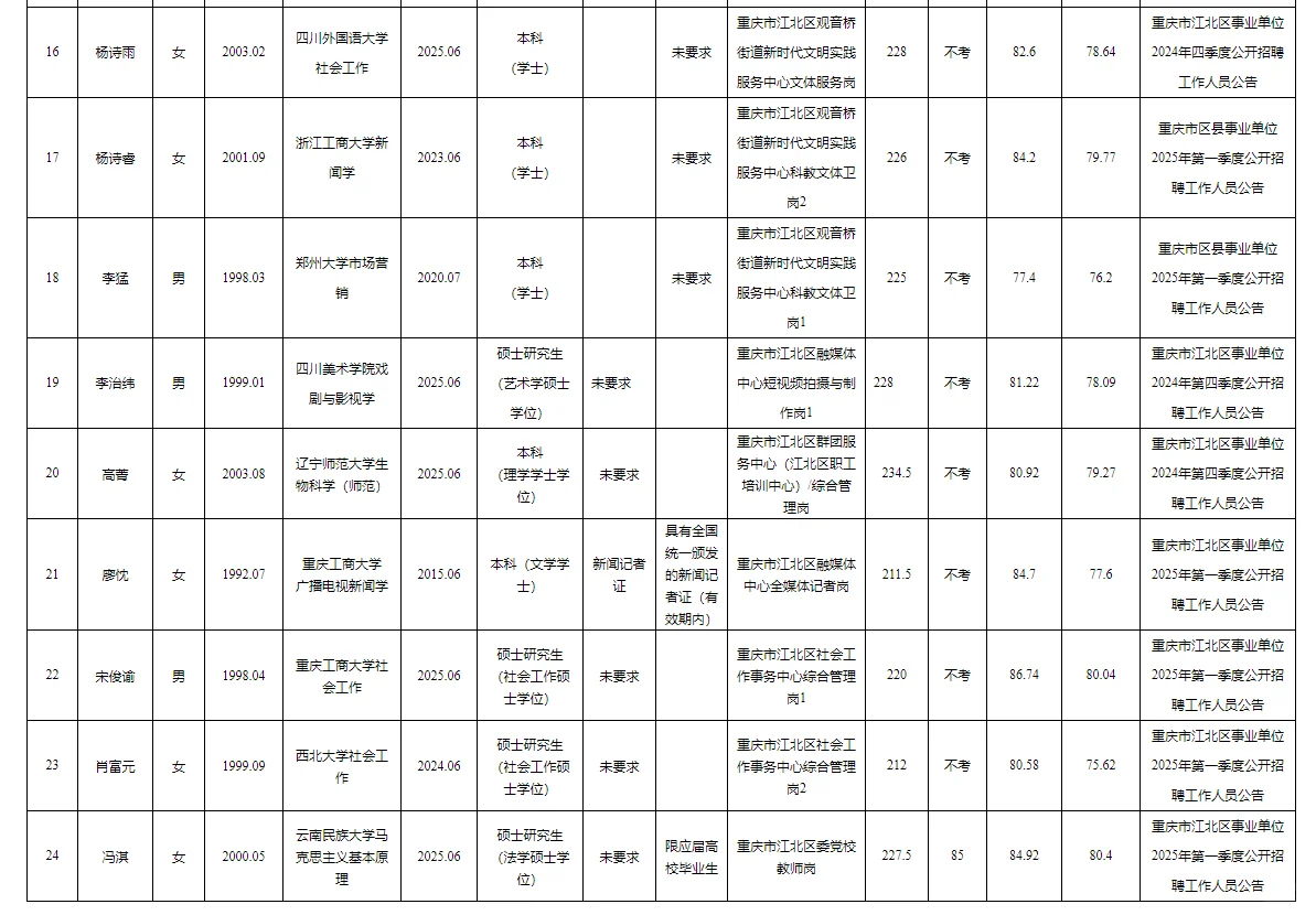 江北事业单位2025公开招聘拟聘人员公示表