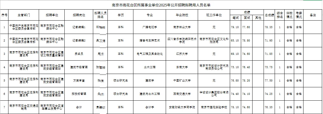 25南京市雨花台区事业单位拟聘用人员名单