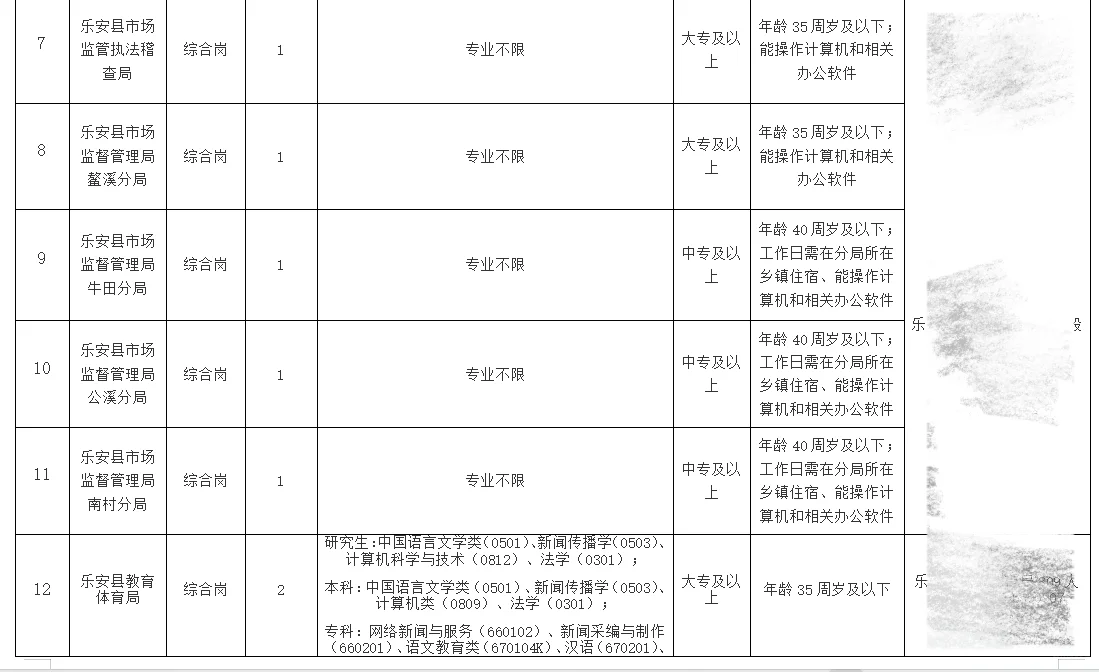 乐安县机关事业单位公开招录临聘人员31人