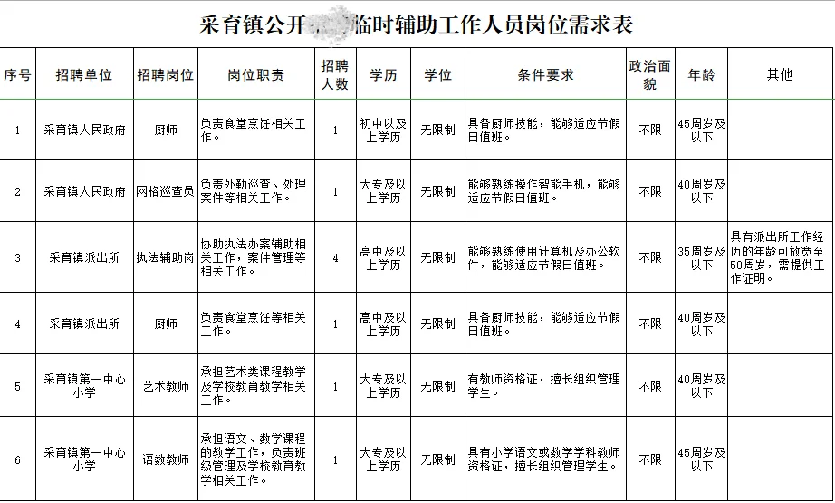 ?采育镇人民政府公开招聘啦?