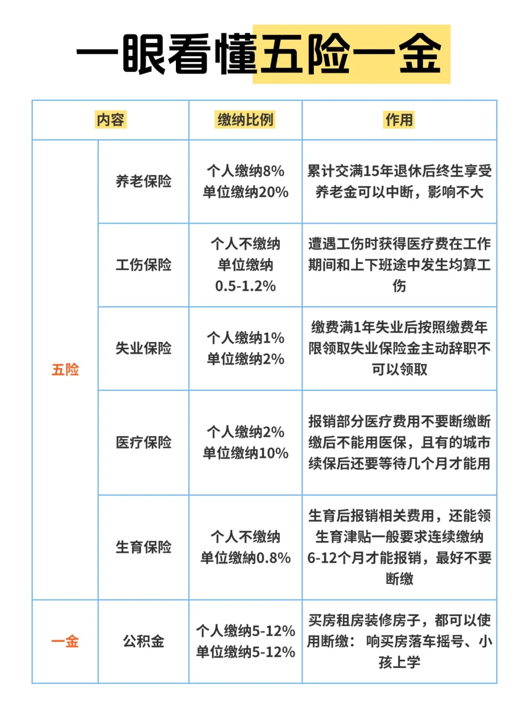 一眼看懂五险一金