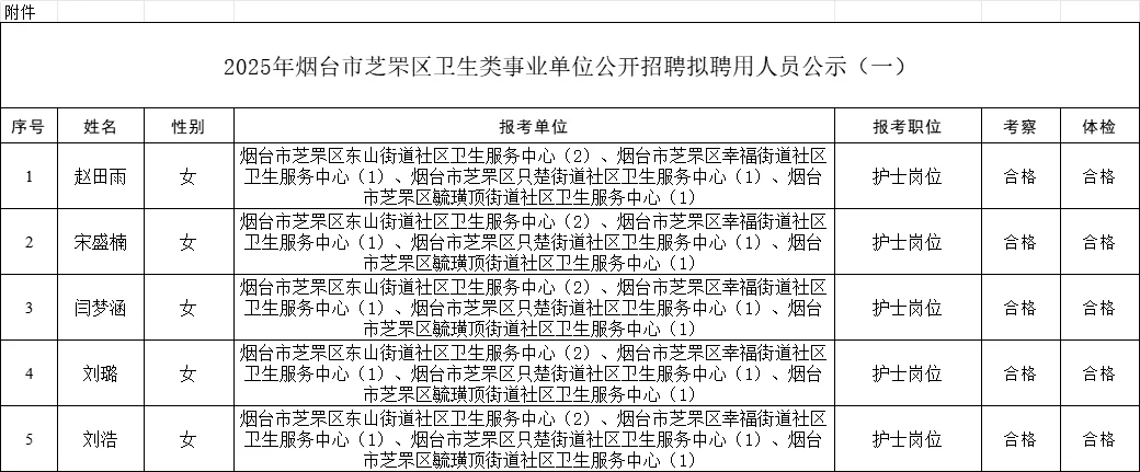 2025芝罘区卫生类拟聘用名单公示（一）?
