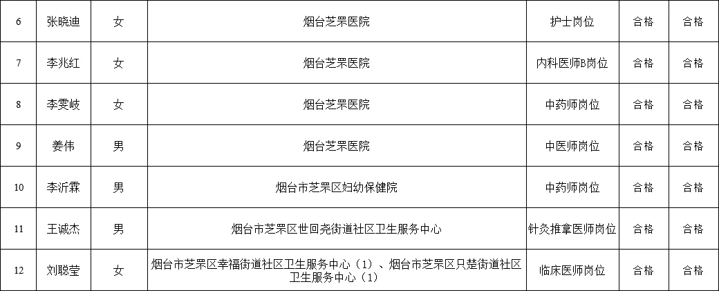 2025芝罘区卫生类拟聘用名单公示（一）?