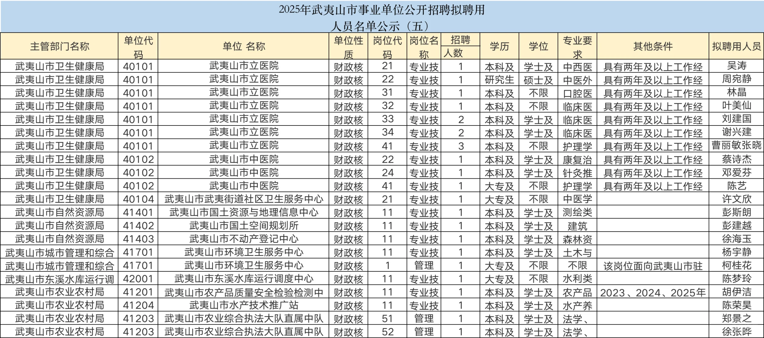 25年武夷山事业单位聘用21人员名单（5）