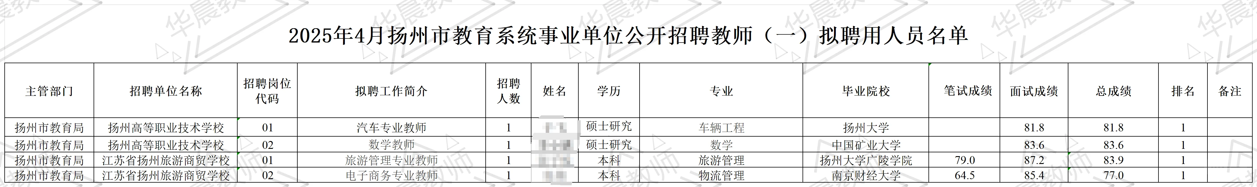 25年4月扬州教育公开招聘教师拟聘用人员名