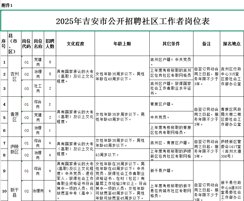 2025年吉安市公开招聘152名社区工作者公告