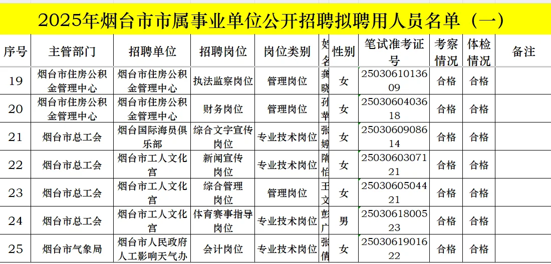 烟台市【市直事业单位】拟聘用人员第一批