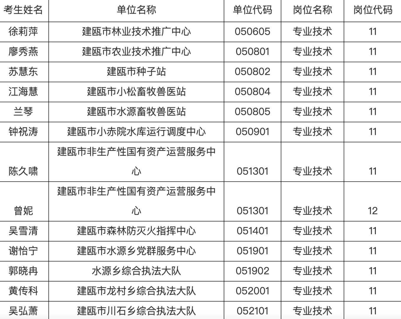 建瓯市事业单位公开招聘拟聘用人员名单公示