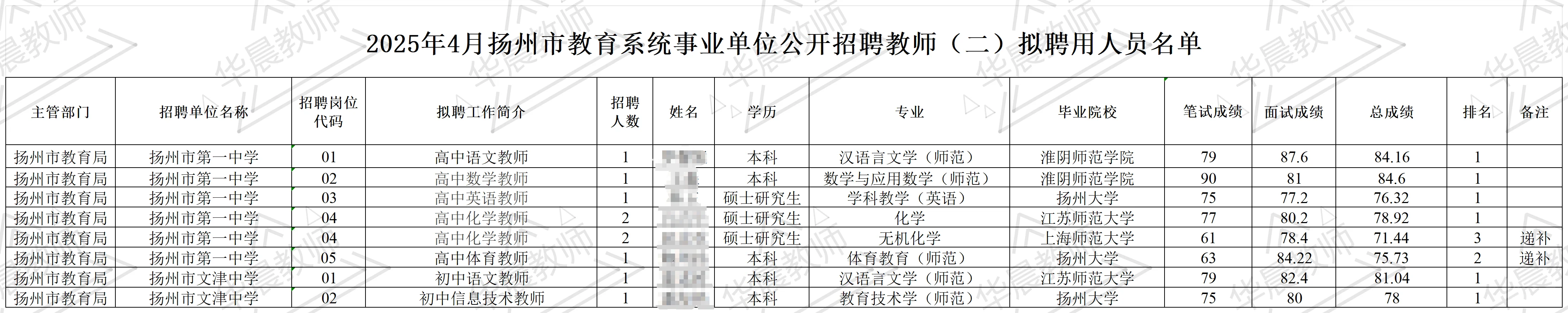 25年4月扬州教育公开招聘教师拟聘用人员名