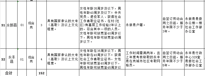 2025年吉安市公开招聘152名社区工作者公告