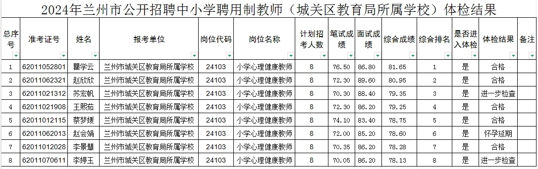 2024年兰州聘用制教师城关区学校体检人员