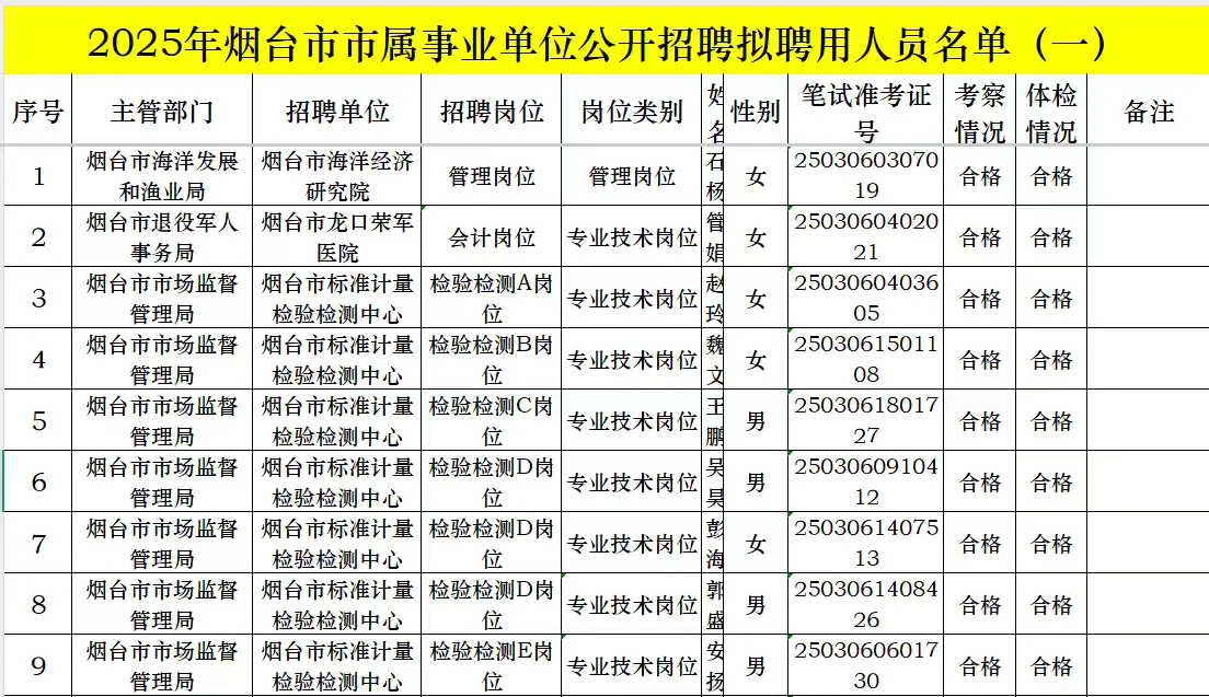 烟台市【市直事业单位】拟聘用人员第一批