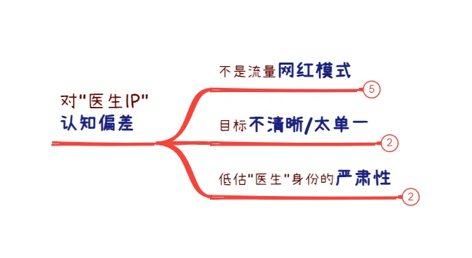 5W高薪运营做“医生IP”,没效果的真相❓