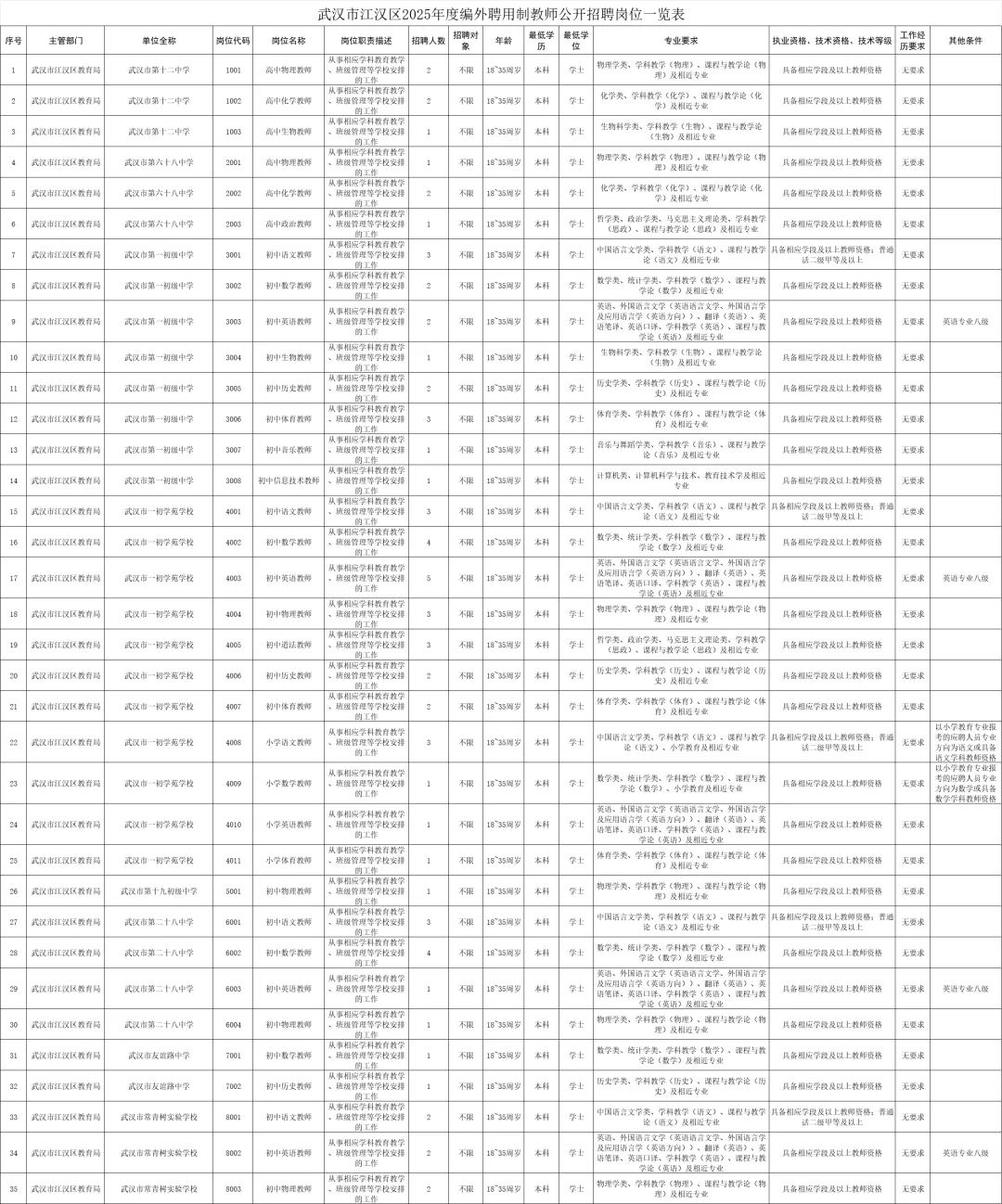 武汉江汉区2025聘用教师公开招聘135人!