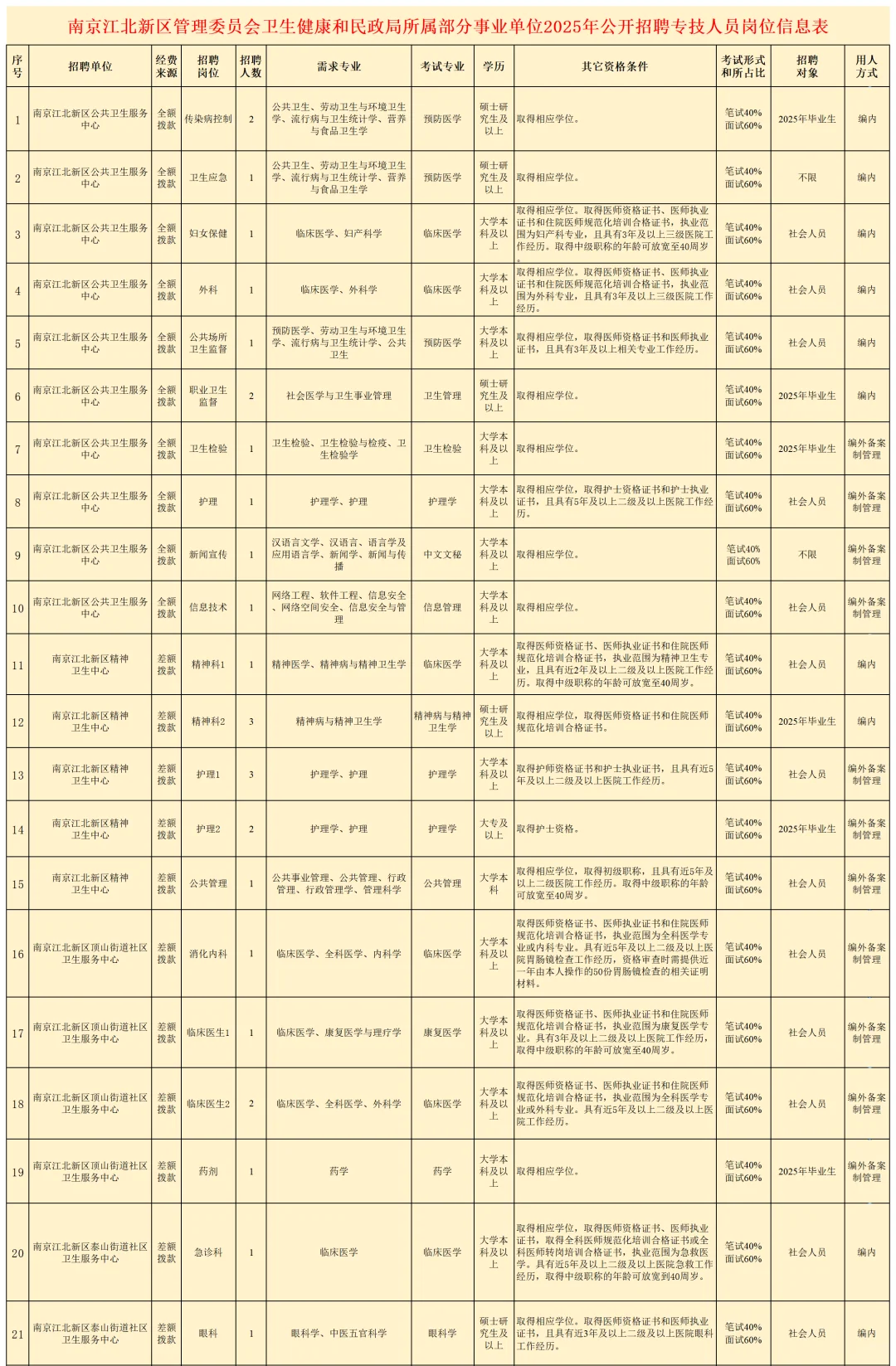 南京卫健委招52人!24编内+28备案岗