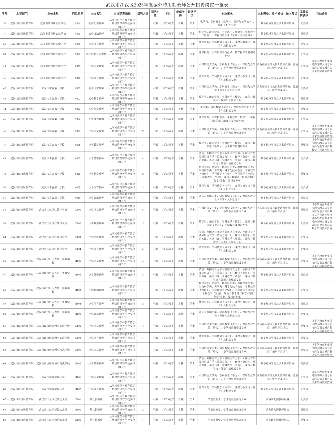 武汉江汉区2025聘用教师公开招聘135人!