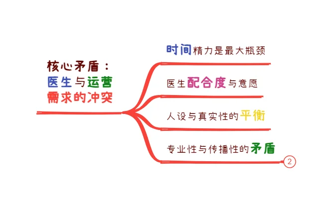 5W高薪运营做“医生IP”,没效果的真相❓