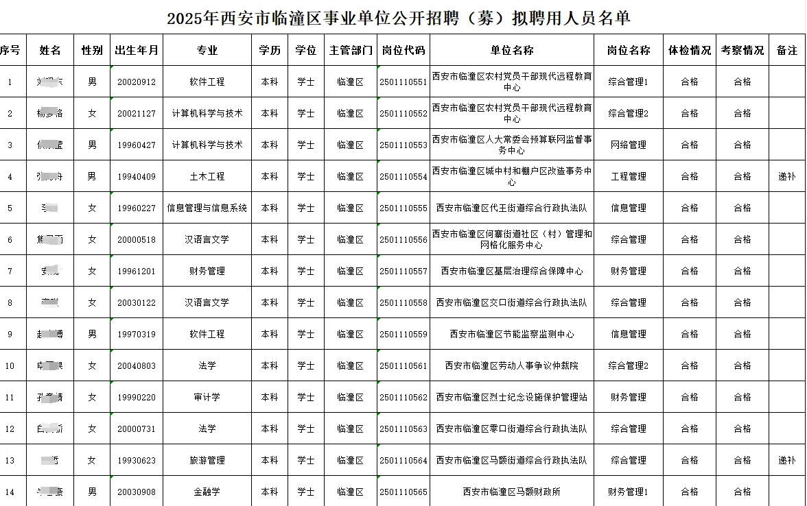 西安市临潼区拟聘用人员名单！