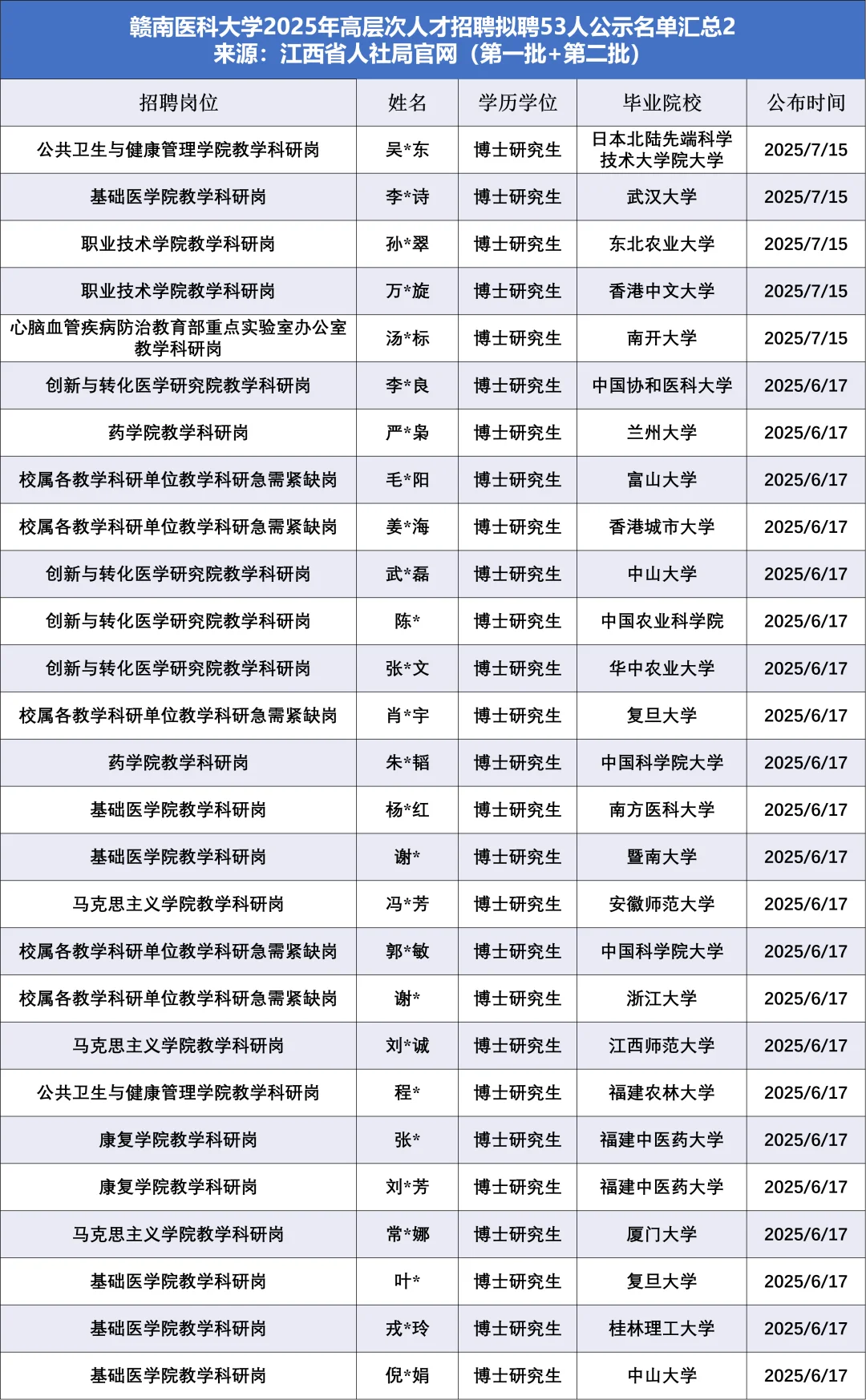 ?赣医壕气冲天!53人拟聘博士天团曝光!
