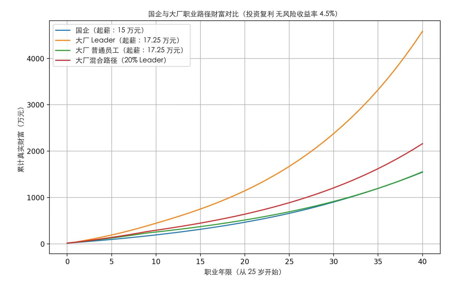 稳定 vs 高薪,我用模型重算了一次人生账