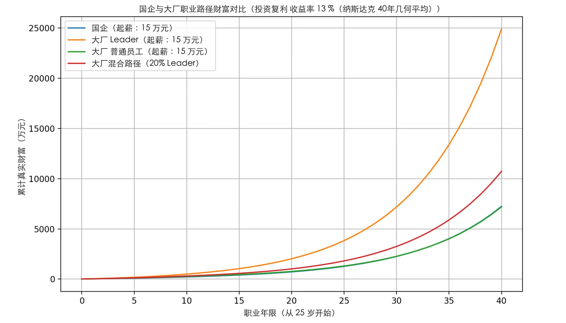 稳定 vs 高薪,我用模型重算了一次人生账