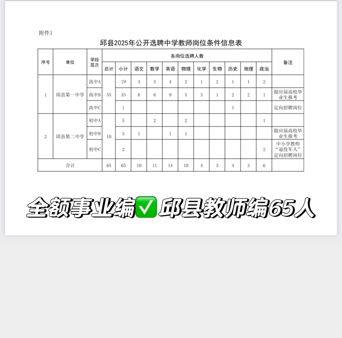 全额事业编✅邱县中学教师编65人❗