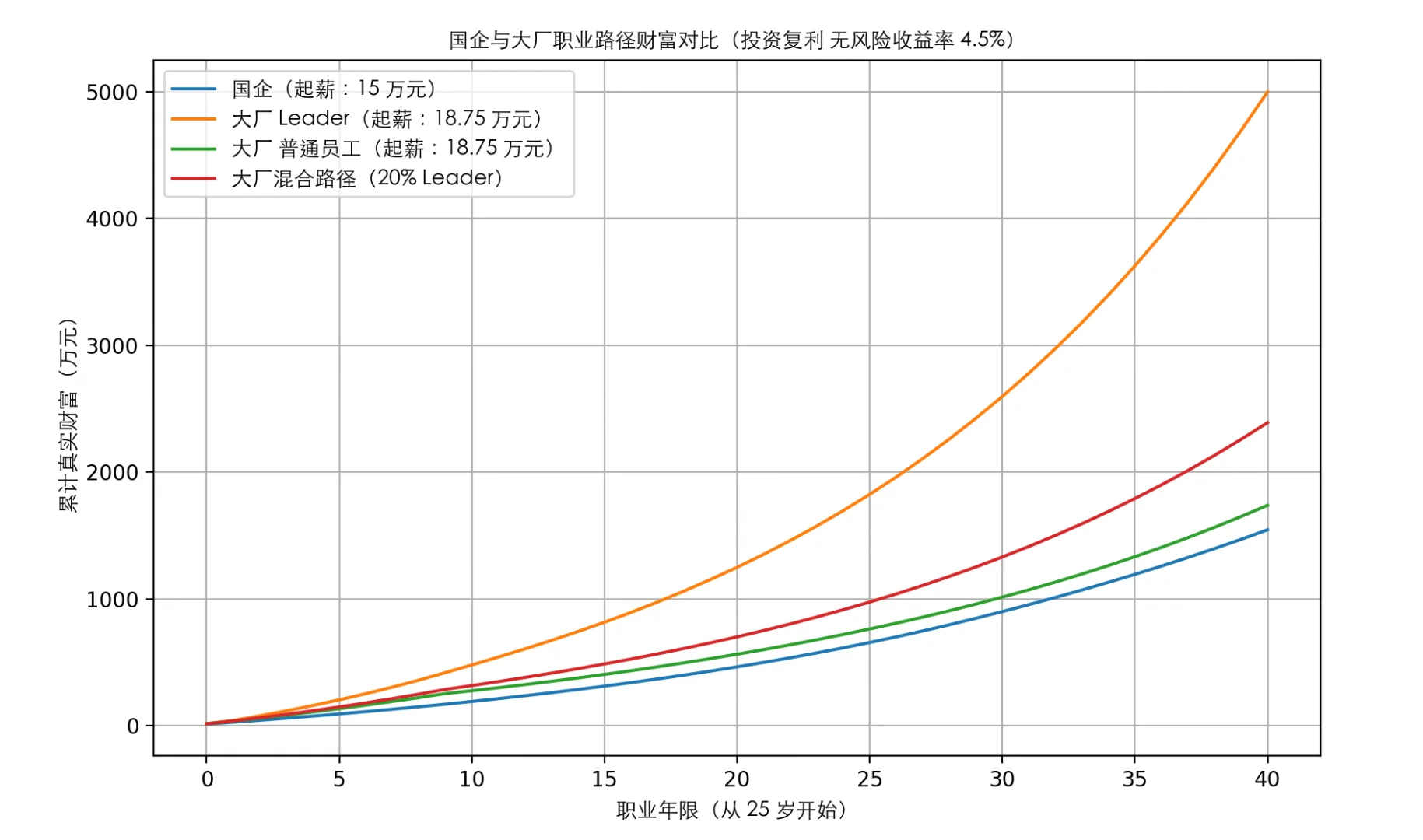 稳定 vs 高薪,我用模型重算了一次人生账