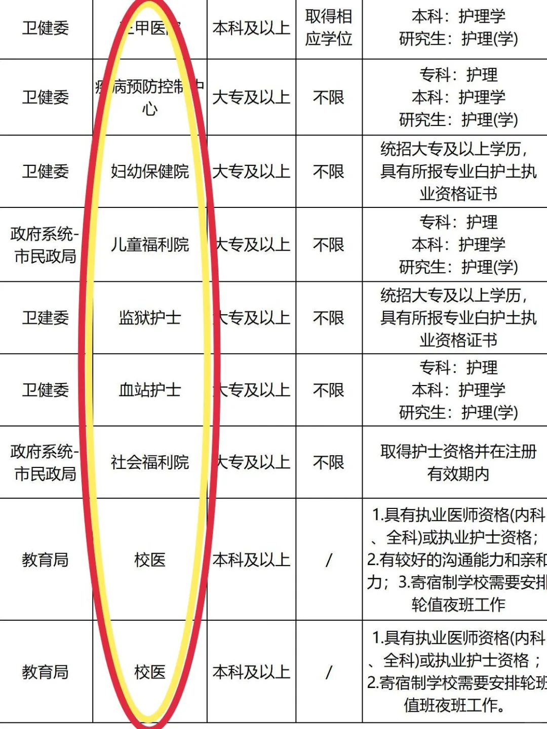 7月22日护理编制招聘岗位(监狱 血站护士)