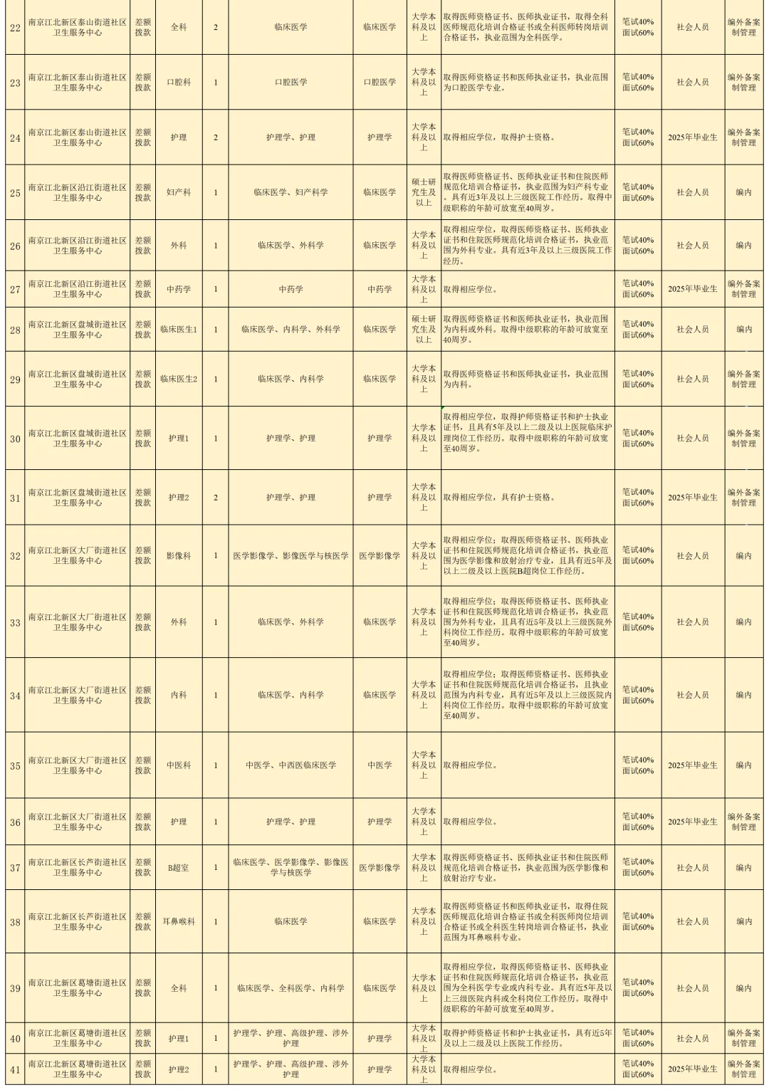 南京卫健委招52人!24编内+28备案岗
