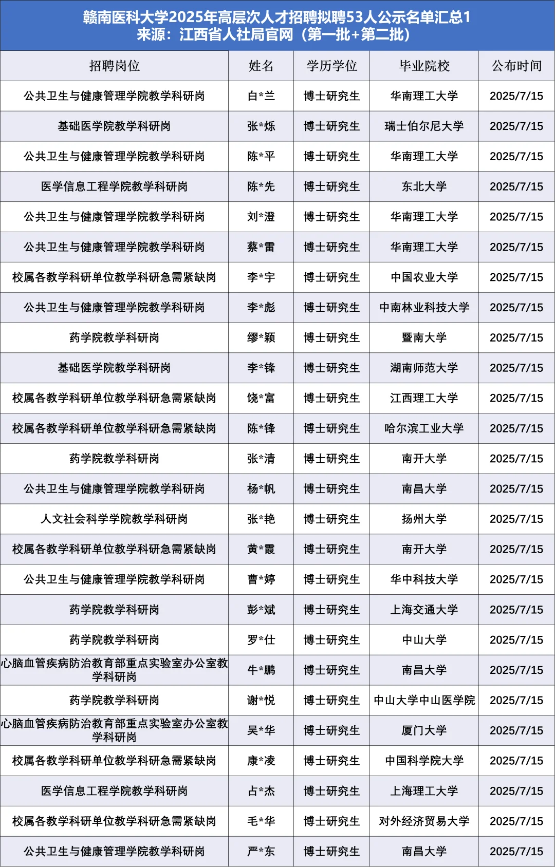 ?赣医壕气冲天!53人拟聘博士天团曝光!