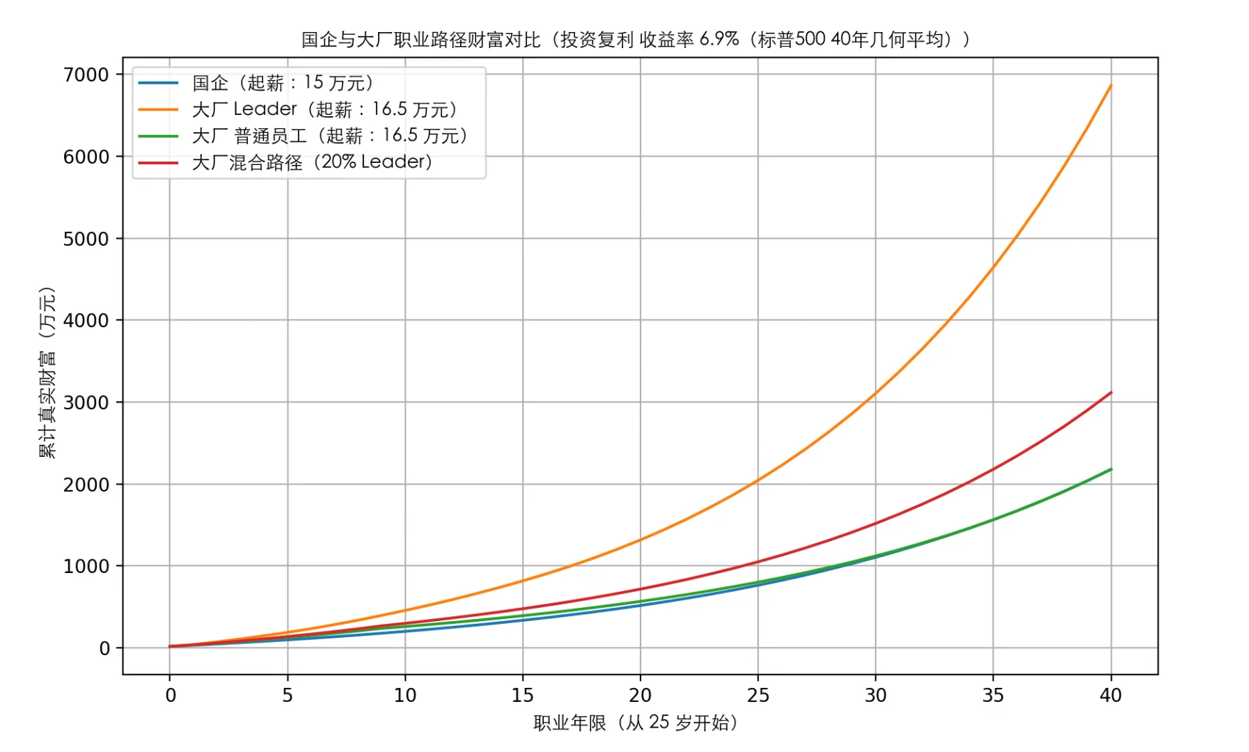 稳定 vs 高薪,我用模型重算了一次人生账