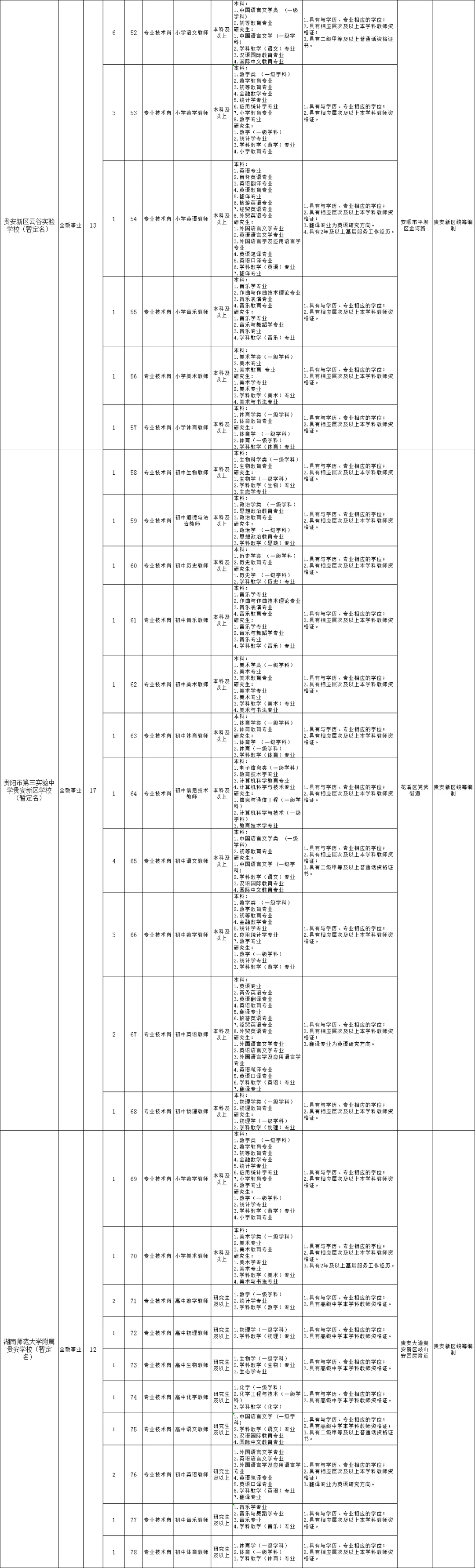 贵阳贵安新区又招中小学教师了,8月9日笔试