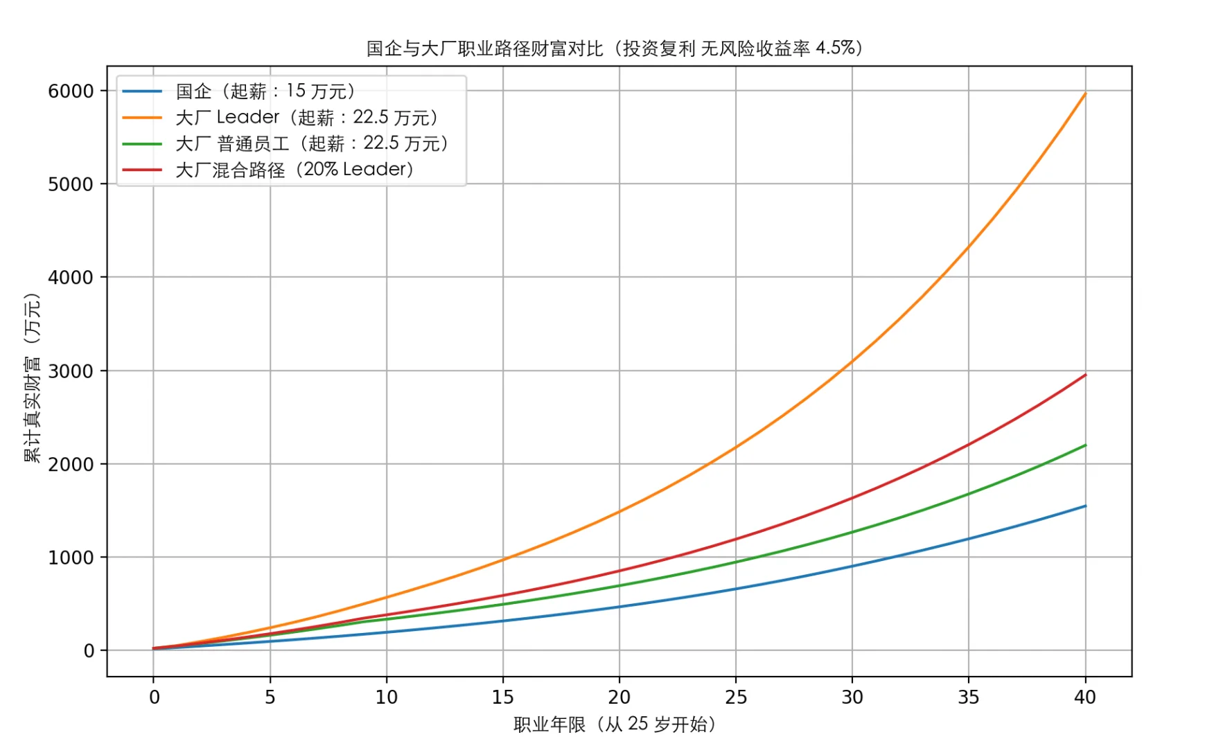 稳定 vs 高薪,我用模型重算了一次人生账