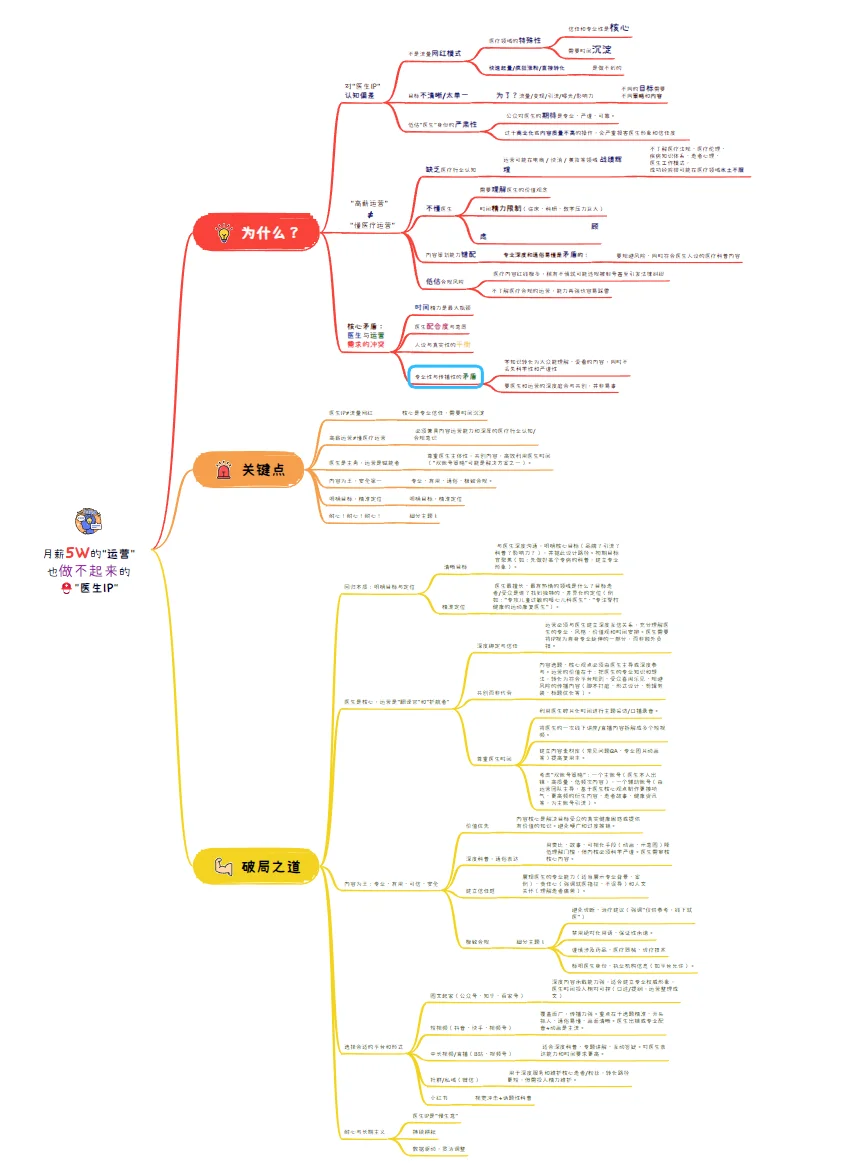 5W高薪运营做“医生IP”,没效果的真相❓