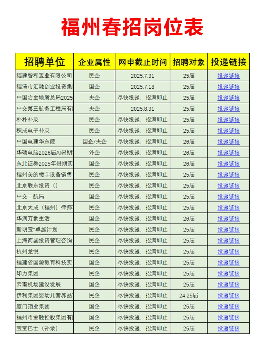 7月20日 福州春招第三批公告爆发啦,急招