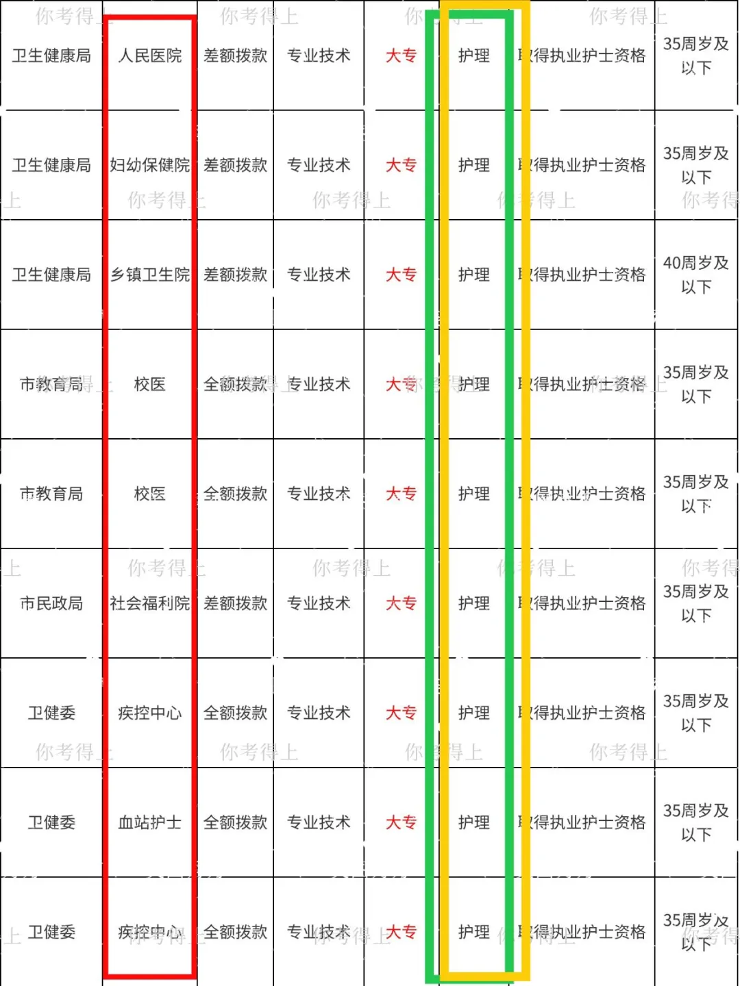 护理生今年真的赢麻了