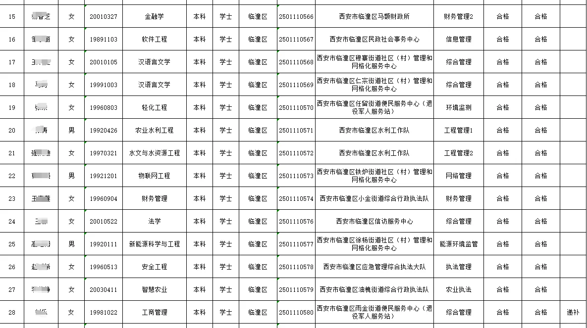 西安市临潼区拟聘用人员名单！